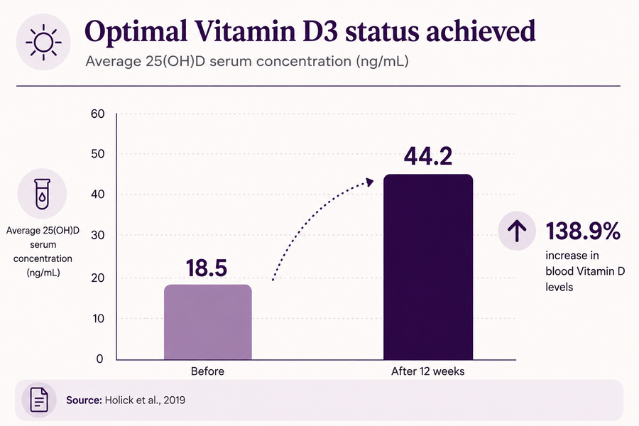 VITAMIN D3 BOOST