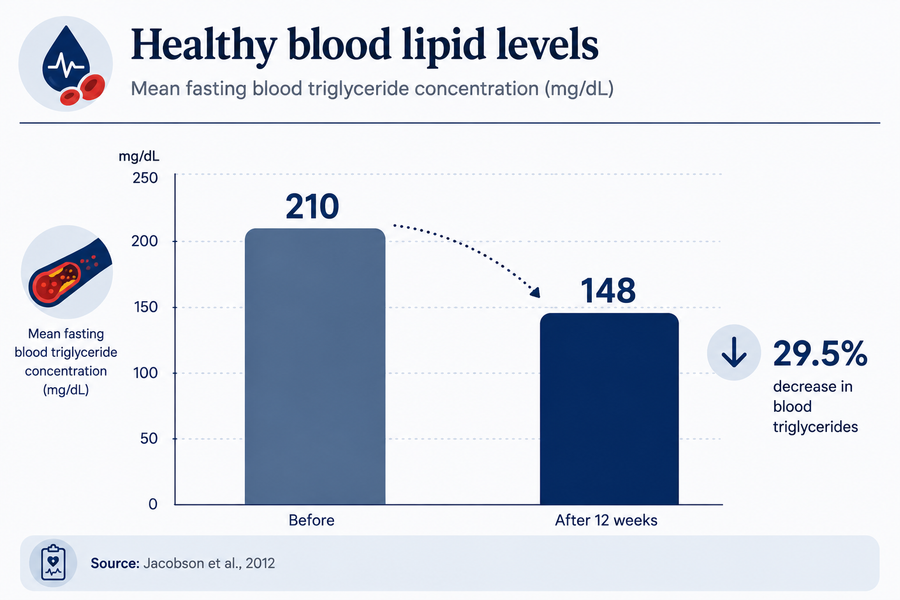 LOWER TRIGLYCERIDES