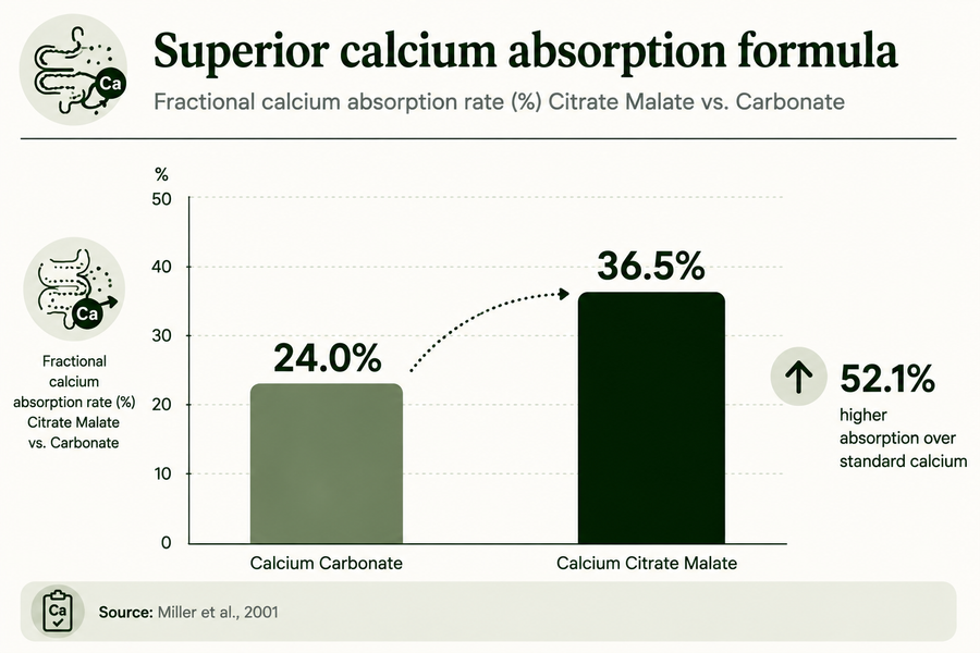HIGH ABSORPTION