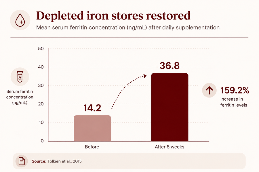 BOOST FERRITIN