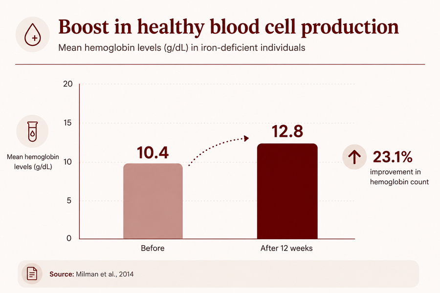 HIGHER HEMOGLOBIN