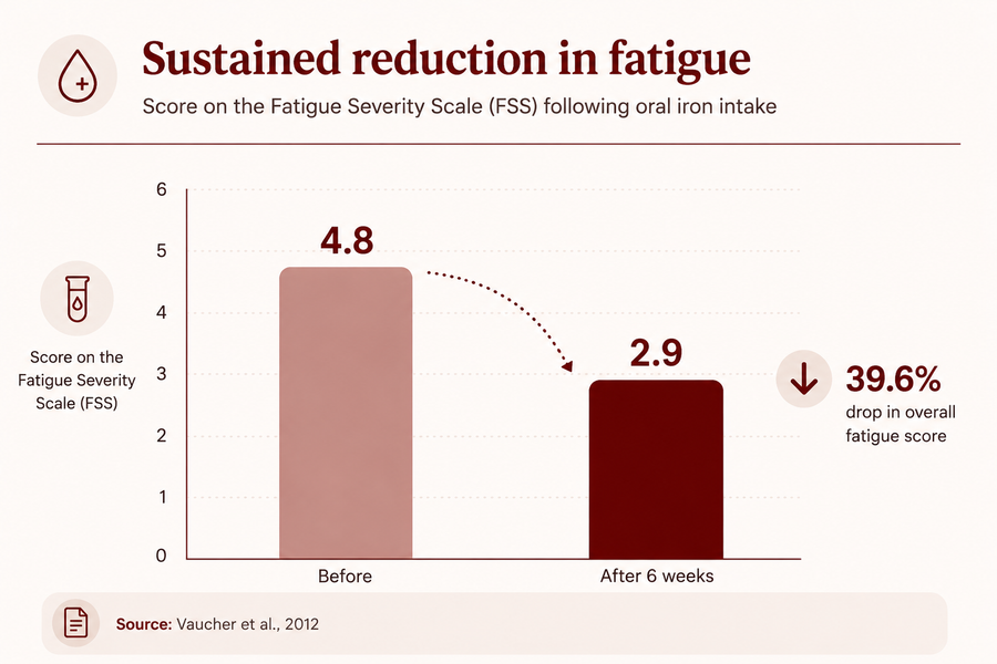 LESS FATIGUE