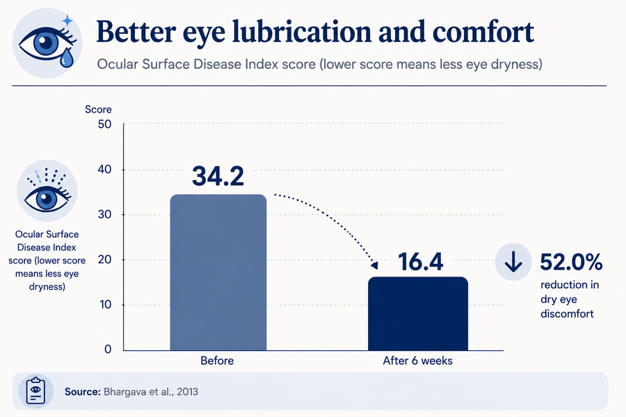 DRY EYE RELIEF