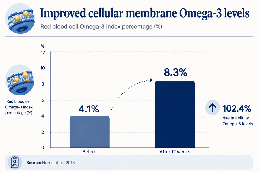 CELLULAR OMEGA-3